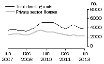 Graph: Dwelling units approved - Vic.