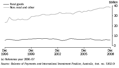 Graph: Components of goods credits, chain volume measures, seasonally adjusted from table 2.3. Showing Rural goods and non-rural others.