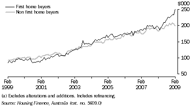 Graph: HOUSING FINANCE COMMITMENTS (OWNER OCCUPATION) (a), Average loan size, Original, South Australia