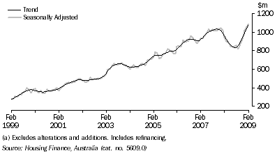 Graph: HOUSING FINANCE COMMITMENTS (OWNER OCCUPATION) (a), South Australia