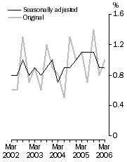 Graph: WPI–Quarterly changes, Total hourly rates of pay excluding bonuses