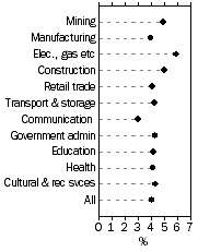 Graph: WPI–Annual change: original, Total hourly rates of pay excluding bonuses—For selected industries