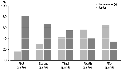 chart: Housing tenure by equivalised gross household income, Aboriginal and Torres Strait Islander people aged 15 years and over, 2008