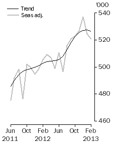 Graph: Visitor arrivals, Short-term