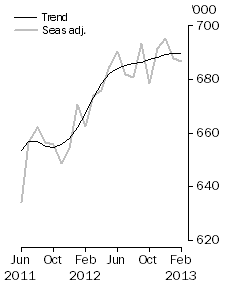 Graph: Resident departures, Short-term