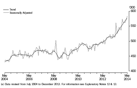 Graph: visitor arrivals, short-term, last 10 years