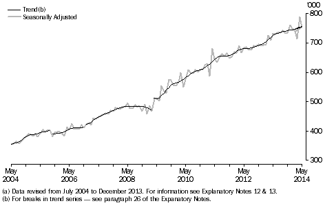 Graph: resident departures, short-term, last 10 years