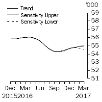 Graph: Sensitivity Analysis