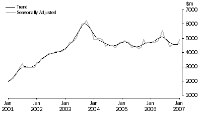 Graph: Purchase of  Dwellings by Individuals for Rent or Resale