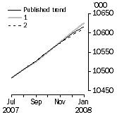 Graph: What if Employed Persons