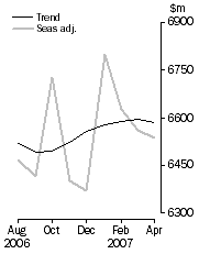 Graph: Personal Finance