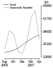 Graph: Commercial Finance