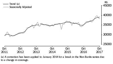 Graph: Graph shows number of owner occupied dwellings financed, excluding refinancing