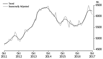 Graph: Graph shows commitments for construction of dwellings for owner occupation