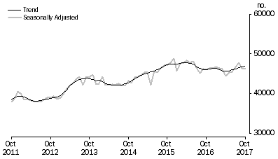 Graph: Graph shows number of owner occupied established dwellings financed, including refinancing