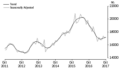 Graph: Graph shows number of owner occupied dwellings refinanced