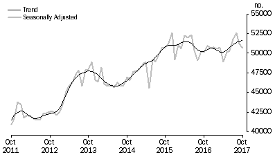 Graph: Graph shows number of owner occupied dwellings financed by banks