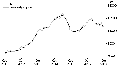 Graph: INVESTMENT HOUSING - TOTAL