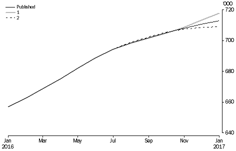 What If ...? Revisions to STVA Trend Estimates, Australia