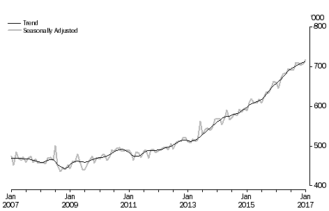 Short-Term Visitor Arrivals, Australia