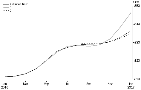 What If ...? Revisions to STRD Trend Estimates, Australia