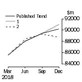 Graph: Trend Revisions 