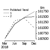 Graph: Trend Revisions 