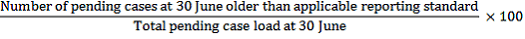 Formula: Number of pending cases at 30 June older than applicable reporting standard divided by Total pending case load at 30 June multiplied by 100