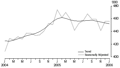 Graph: Visitor arrivals Short-term