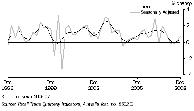 Graph: Retail Trade, (from Table 3.2) Chain Volume Measures—Percentage change from previous quarter