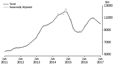 Graph: Graph shows commitments for the purchase of dwellings by individuals for rent or resale