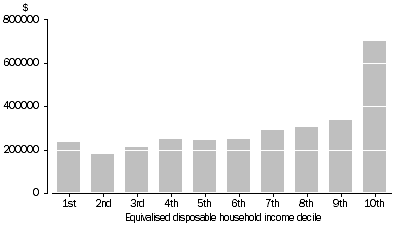 Graph: A4.2 MEAN EQUIVALISED HOUSEHOLD NET WORTH, All households