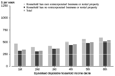 Graph: A4.4 MEAN EQUIVALISED HOUSEHOLD EXPENDITURE, Households in first six income deciles