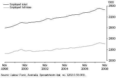 Graph: 4.1 FULL-TIME AND TOTAL EMPLOYMENT, NSW: Trend