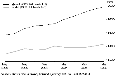 Graph: 4.4 EMPLOYED PERSONS, By occupational skill level, NSW