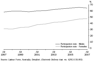 Graph: 4.5 TRANSITION TO RETIREMENT, Persons aged 55–64 years, NSW