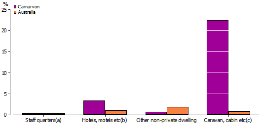 Graph of selected dwelling types in Carnarvon