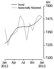 Graph: Personal Finance