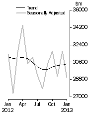 Graph: Commercial Finance