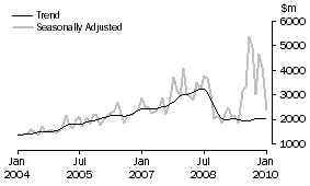 Graph: Non-residential building