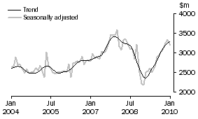 Graph: New residential building