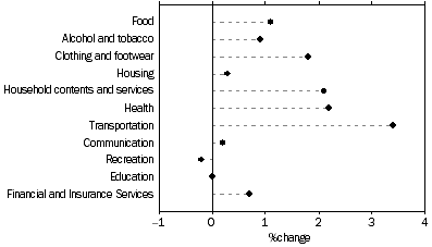 Graph: CPI MOVEMENT, ADELAIDE, Original - JUNE 2007 QUARTER