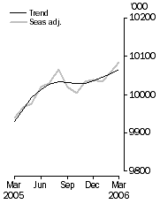 Graph: Employed Persons