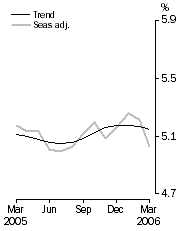 Graph: Unemployment rate