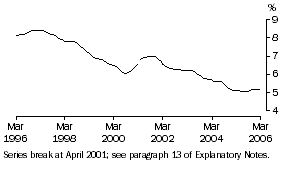 Graph: Unemployment Rate