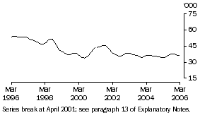 Graph: Unemployed males (aged 15-19) looking for full-time work (trend)