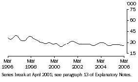 Graph: Unemployed females (aged 15-19) looking for full-time work (trend)