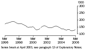 Graph: Unemployed females (aged 20 & over) looking for full-time work (trend)