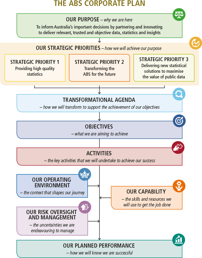 Diagram: ABS Corporate Plan Structure