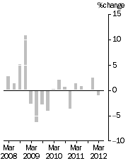 Graph: IMPORT PRICE INDEX: all groups, Quarterly % change